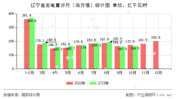 遼寧省發電量分月（當月值）統計圖