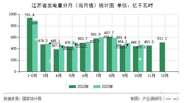 江蘇省發電量分月（當月值）統計圖