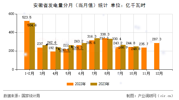 安徽省發(fā)電量分月（當(dāng)月值）統(tǒng)計(jì)