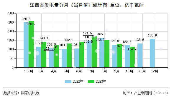 江西省發(fā)電量分月（當(dāng)月值）統(tǒng)計(jì)圖