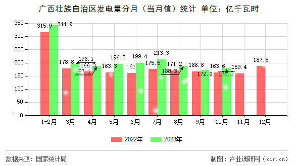 廣西壯族自治區發電量分月（當月值）統計