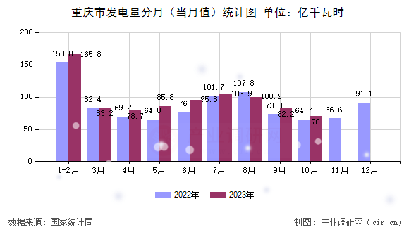 重慶市發電量分月（當月值）統計圖