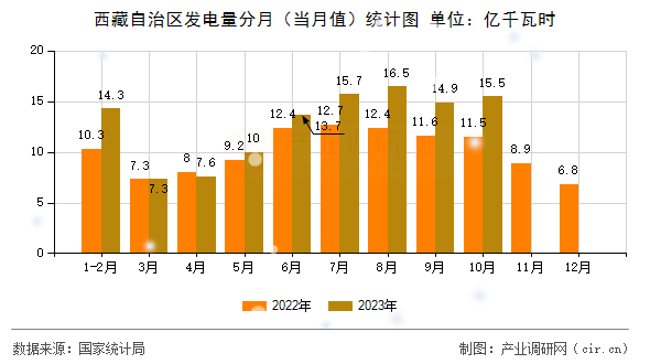 西藏自治區發電量分月（當月值）統計圖