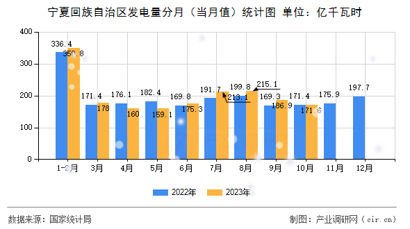 寧夏回族自治區發電量分月（當月值）統計圖