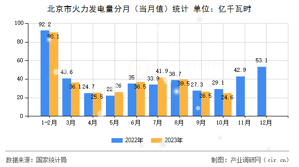 北京市火力發電量分月（當月值）統計
