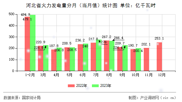 河北省火力發電量分月（當月值）統計圖