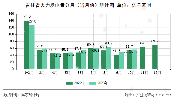 吉林省火力發電量分月（當月值）統計圖
