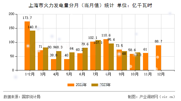 上海市火力發電量分月（當月值）統計