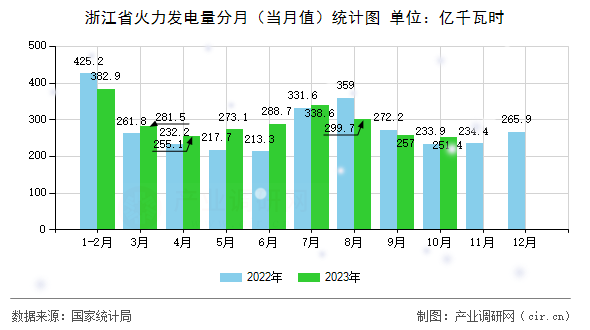浙江省火力發電量分月（當月值）統計圖