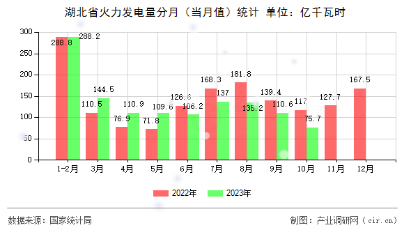 湖北省火力發電量分月（當月值）統計