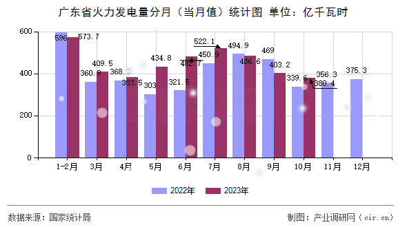 廣東省火力發電量分月（當月值）統計圖