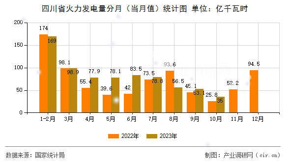 四川省火力發電量分月（當月值）統計圖