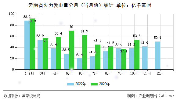 云南省火力發電量分月（當月值）統計