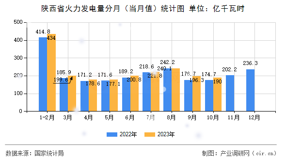 陜西省火力發電量分月（當月值）統計圖