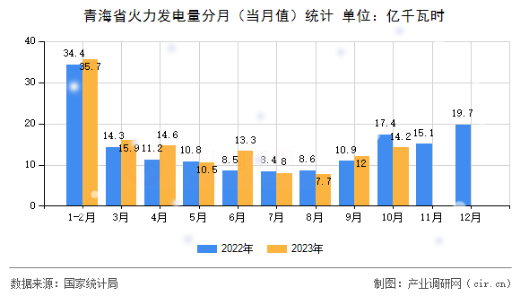青海省火力發電量分月（當月值）統計