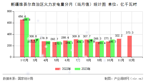 新疆維吾爾自治區火力發電量分月（當月值）統計圖