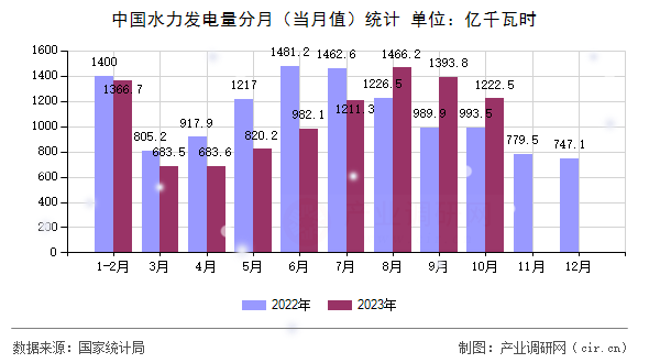 中國水力發電量分月（當月值）統計