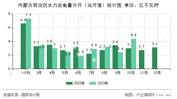 內蒙古自治區水力發電量分月（當月值）統計圖