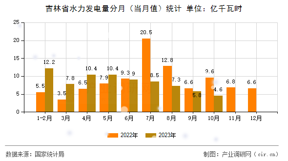 吉林省水力發(fā)電量分月（當(dāng)月值）統(tǒng)計