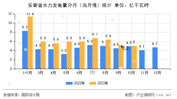 安徽省水力發電量分月（當月值）統計