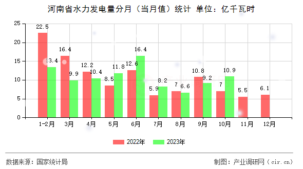 河南省水力發電量分月（當月值）統計
