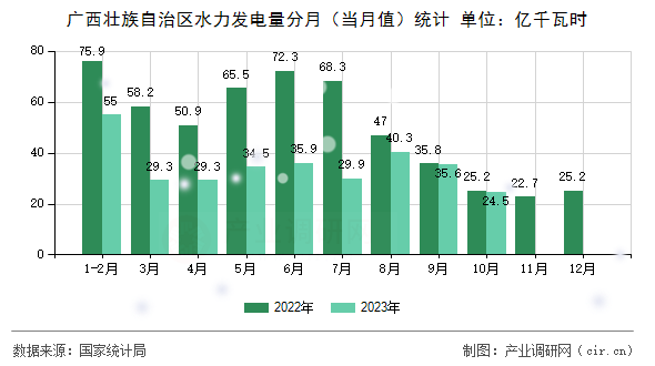 廣西壯族自治區(qū)水力發(fā)電量分月（當(dāng)月值）統(tǒng)計