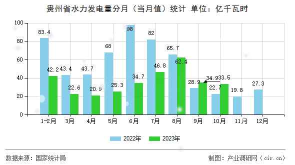 貴州省水力發電量分月（當月值）統計