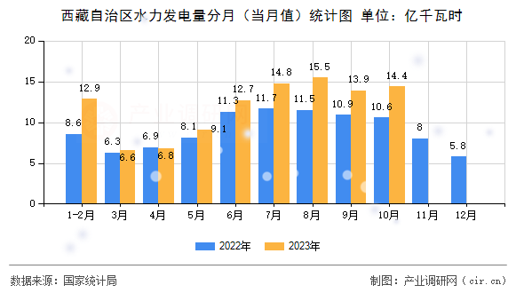 西藏自治區水力發電量分月（當月值）統計圖