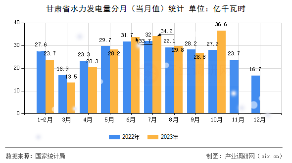 甘肅省水力發電量分月（當月值）統計