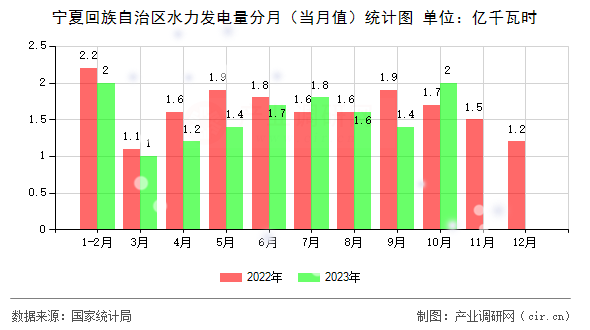 寧夏回族自治區水力發電量分月（當月值）統計圖