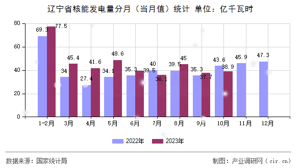 遼寧省核能發電量分月（當月值）統計
