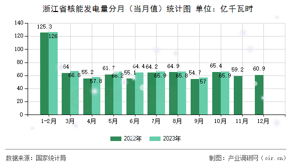 浙江省核能發電量分月（當月值）統計圖