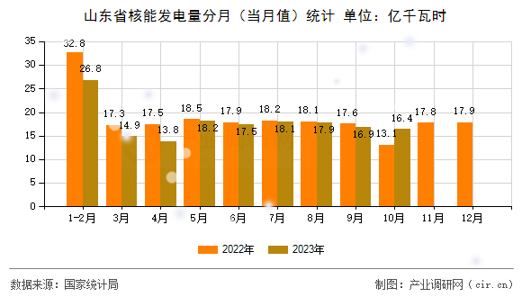 山東省核能發電量分月（當月值）統計
