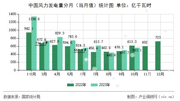 中國風力發電量分月（當月值）統計圖