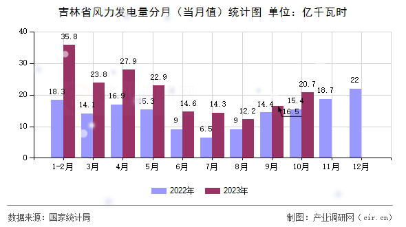 吉林省風(fēng)力發(fā)電量分月（當(dāng)月值）統(tǒng)計圖