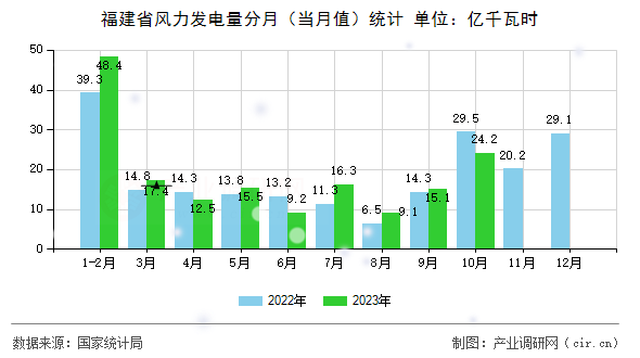 福建省風力發電量分月（當月值）統計