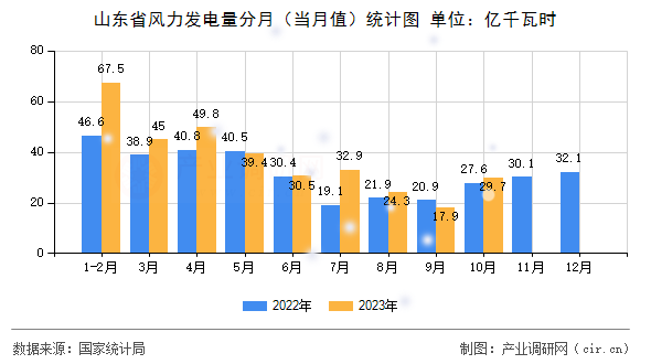 山東省風力發電量分月（當月值）統計圖