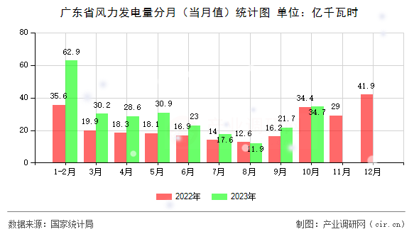 廣東省風力發電量分月（當月值）統計圖