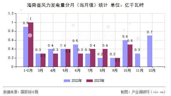 海南省風力發電量分月（當月值）統計