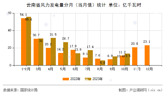 云南省風力發(fā)電量分月（當月值）統(tǒng)計