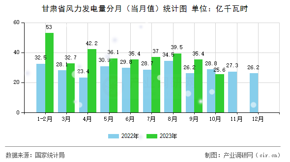 甘肅省風力發電量分月（當月值）統計圖