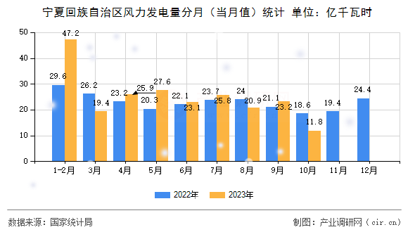 寧夏回族自治區風力發電量分月（當月值）統計