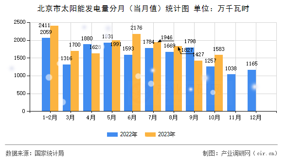 北京市太陽能發電量分月（當月值）統計圖