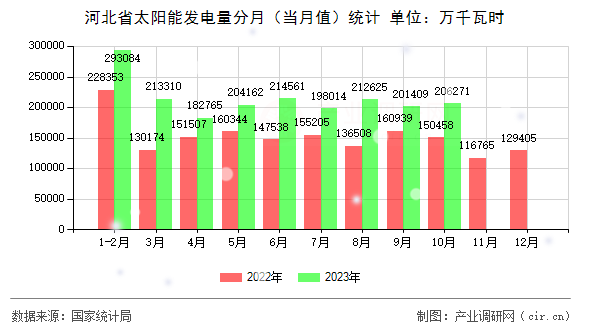 河北省太陽能發(fā)電量分月（當(dāng)月值）統(tǒng)計(jì)