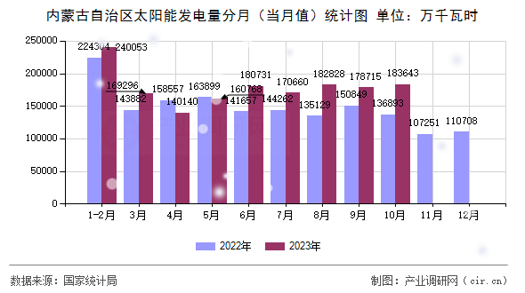 內蒙古自治區太陽能發電量分月（當月值）統計圖
