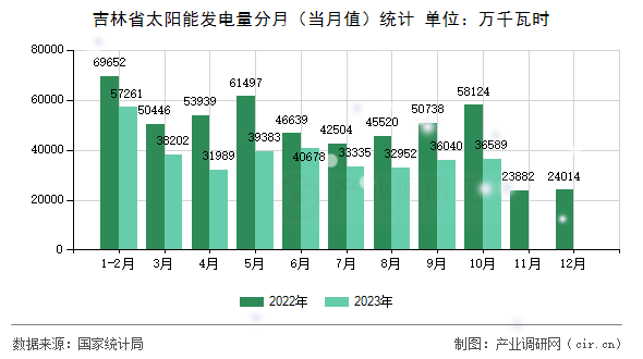 吉林省太陽能發電量分月（當月值）統計