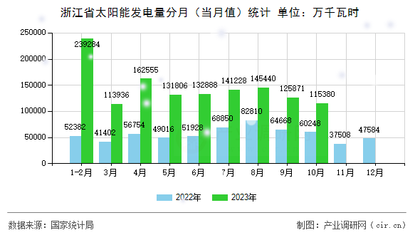 浙江省太陽能發電量分月（當月值）統計