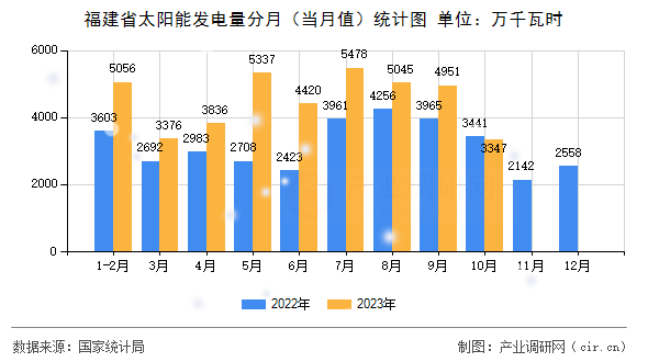 福建省太陽能發電量分月（當月值）統計圖