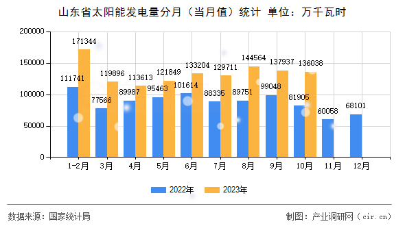 山東省太陽能發電量分月（當月值）統計
