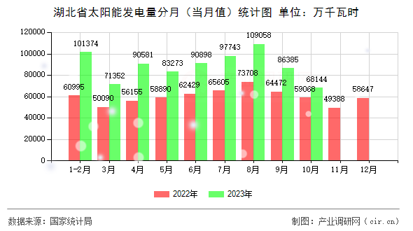 湖北省太陽能發電量分月（當月值）統計圖